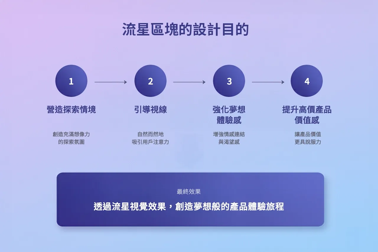 流星區塊的設計目的